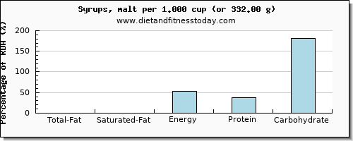 total fat and nutritional content in fat in syrups